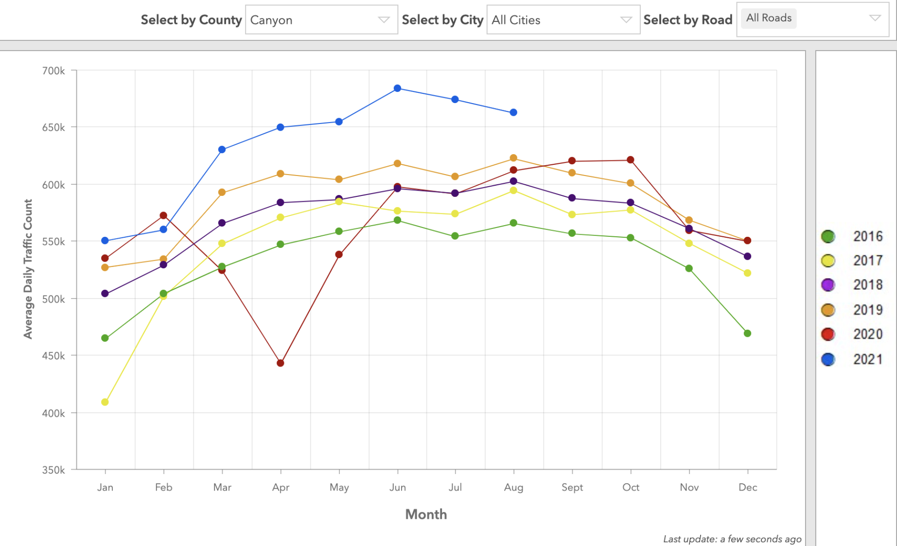 Canyon County traffic chart